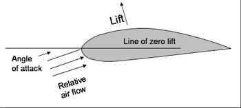 The lift force has both a forward and a vertical component.