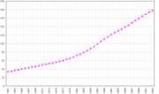 Evolucin demogrfica entre 1961 y 2003.